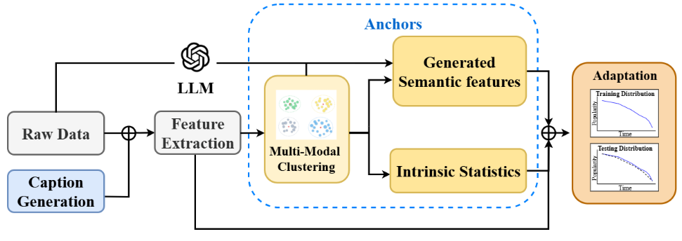 Anchoring Trends: Mitigating Social Media Popularity Prediction Drift via Feature Clustering and Expansion