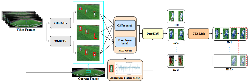 GTATrack: Winner Solution to SoccerTrack 2025 with Deep-EIoU and Global Tracklet Association