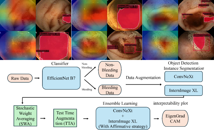 Divide and Conquer: Grounding a Bleeding Areas in Gastrointestinal Image with Two-Stage Model